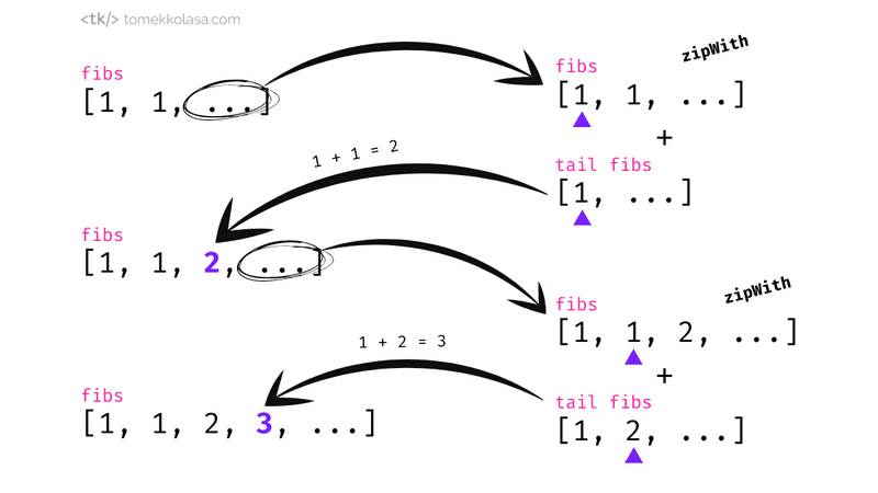Infinite Fibonacci sequence example